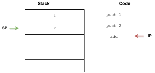 Stack Based Virtual Machines - 1