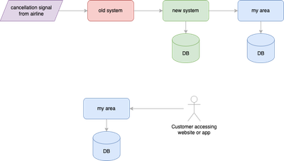 Introducing the new system